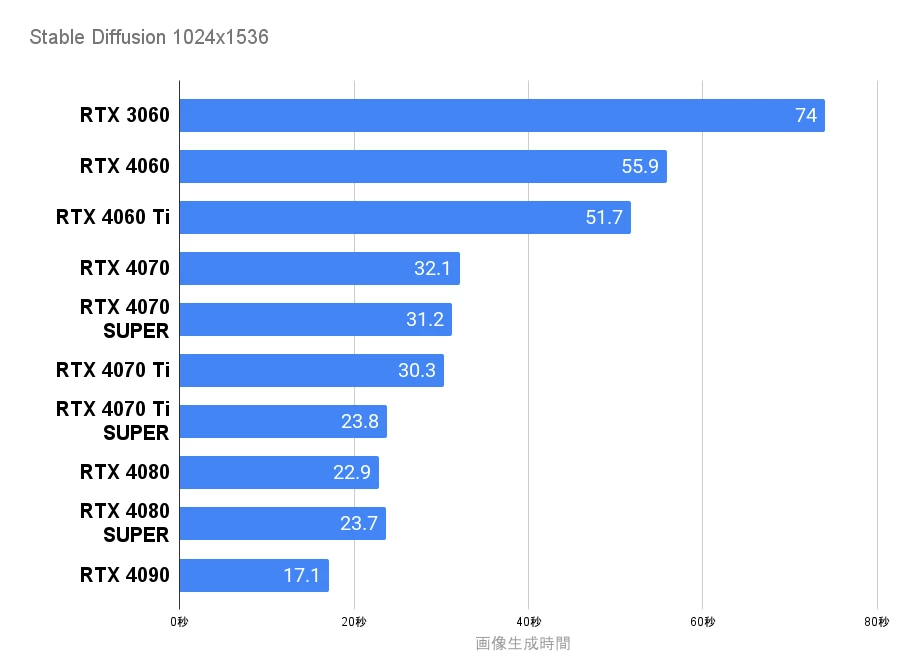 Stable Diffusion グラボ別生成時間