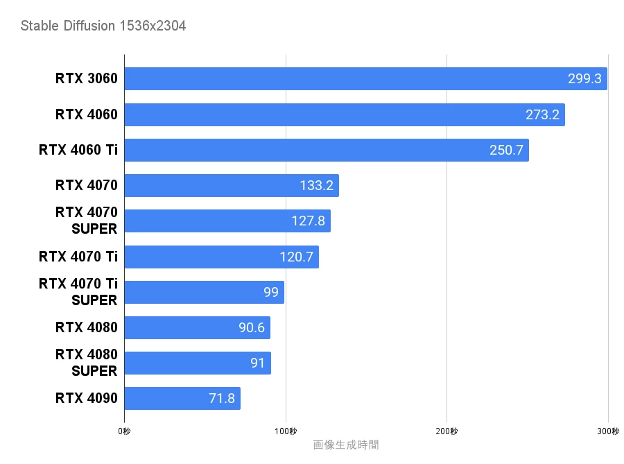 Stable Diffusion グラボ別生成時間