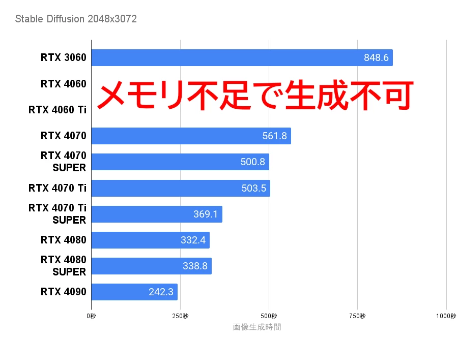 Stable Diffusion グラボ別生成時間