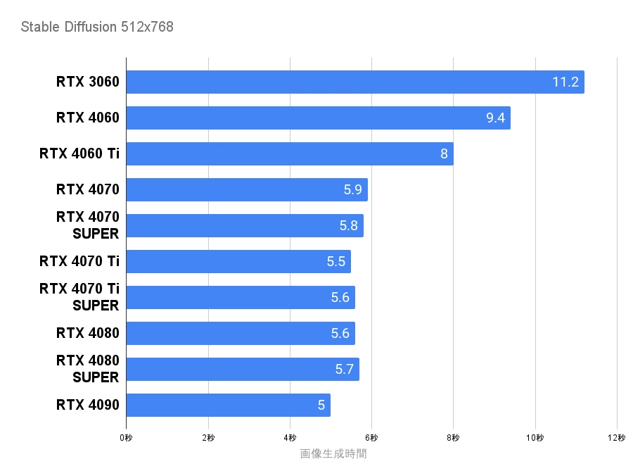 Stable Diffusion グラボ別生成時間