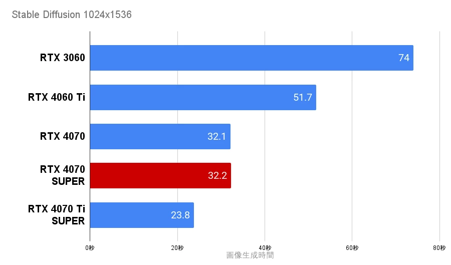 StableDiffusion GK-147F47Sの生成時間