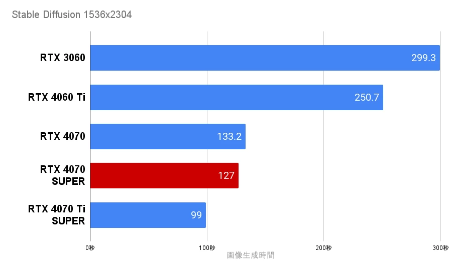 StableDiffusion GK-147F47Sの生成時間