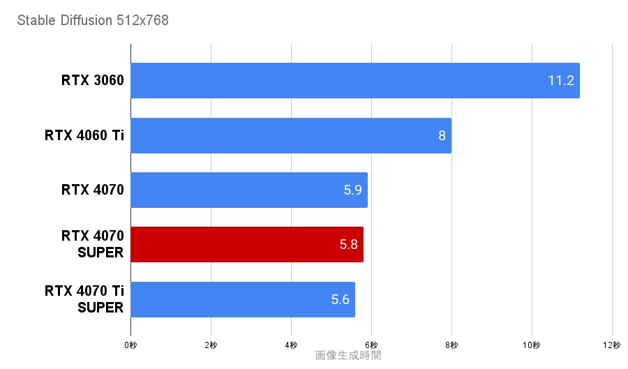 StableDiffusion GK-147F47Sの生成時間