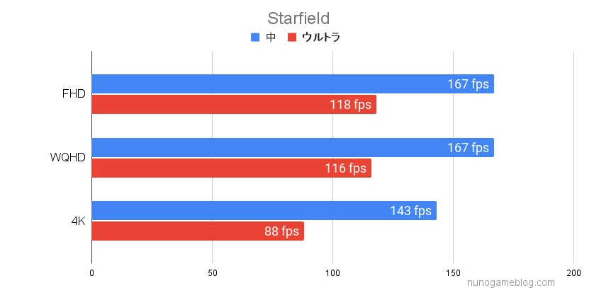 Starfield RTX4080 SUPERのベンチマーク結果