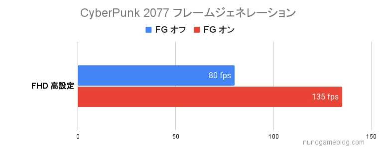 Cyberpunk FGの結果 Astromeda