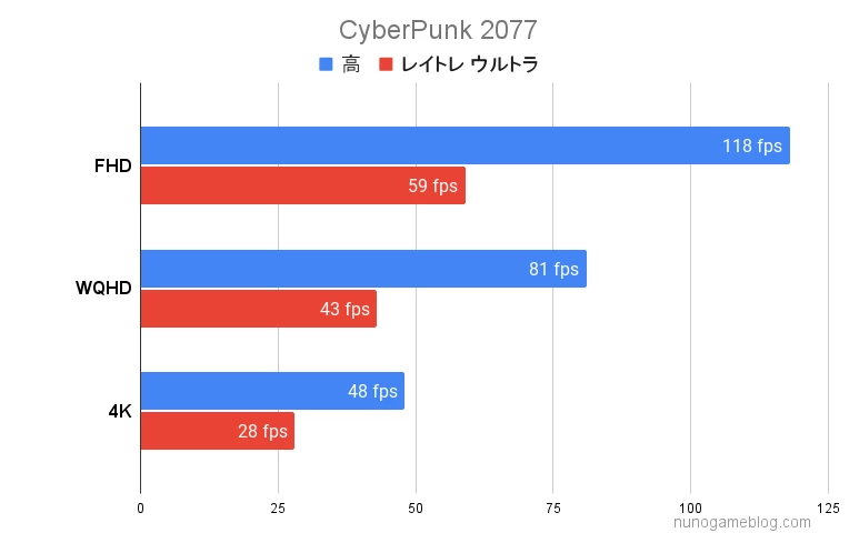 Cyberpunkの結果 Astromeda