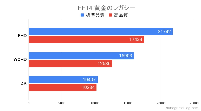 FF14の結果 Astromeda