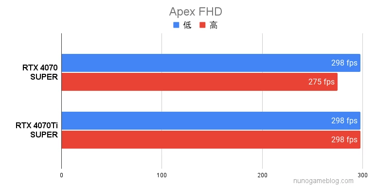 Apex RTX4070 SUPERとRTX4070Ti SUPERの結果