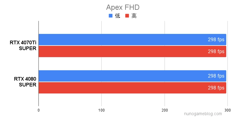 Apex RTX4070Ti SUPERとRTX4080 SUPERの結果