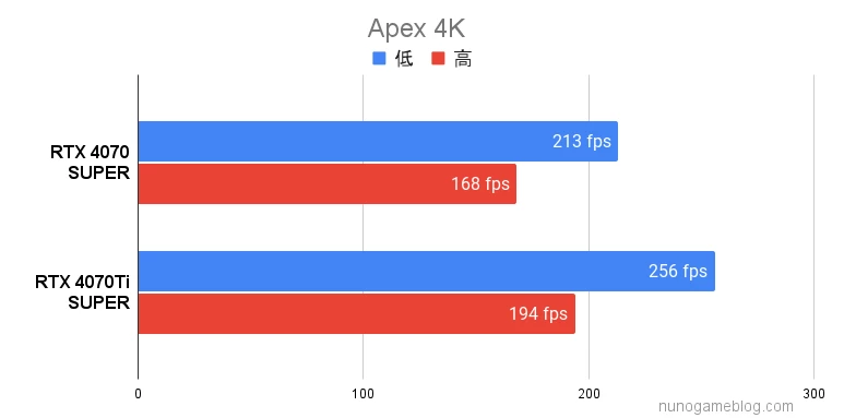 Apex RTX4070 SUPERとRTX4070Ti SUPERの結果