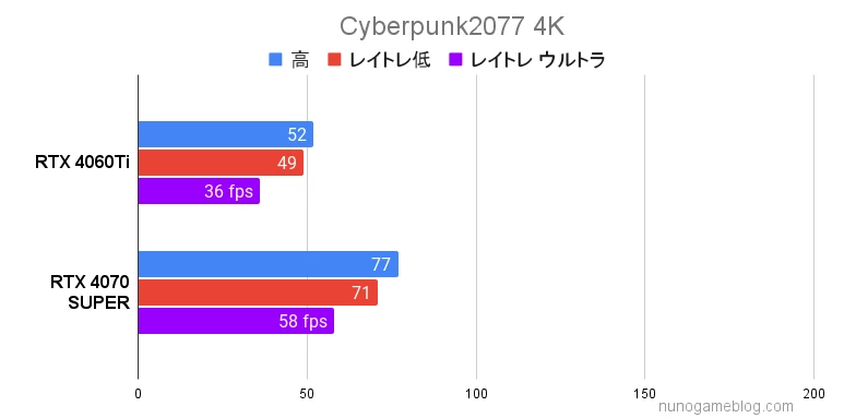 サイバーパンク2077 RTX4060TiとRTX4070SUPERの結果