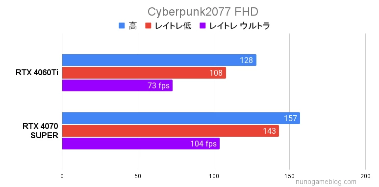 サイバーパンク2077 RTX4060TiとRTX4070SUPERの結果