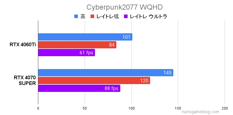 サイバーパンク2077 RTX4060TiとRTX4070SUPERの結果