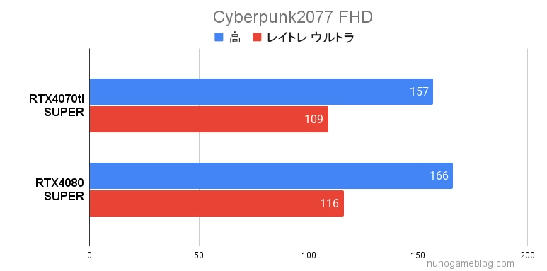 サイバーパンク2077 RTX4070Ti SUPERとRTX4080 SUPERのベンチマーク