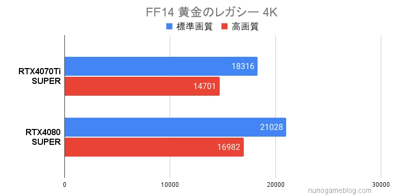 FF14 黄金のレガシー RTX4070Ti SUPERとRTX4080 SUPERの結果