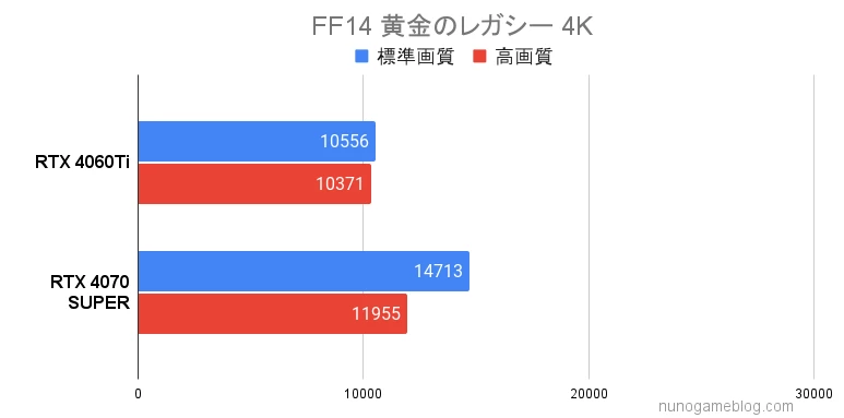 FF14 黄金のレガシー RTX4060TiとRTX4070SUPERの結果