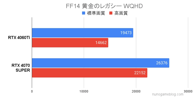 FF14 黄金のレガシー RTX4060TiとRTX4070SUPERの結果