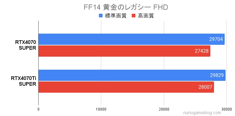 FF14 黄金のレガシー RTX4070 SUPERとRTX4070Ti SUPERの結果