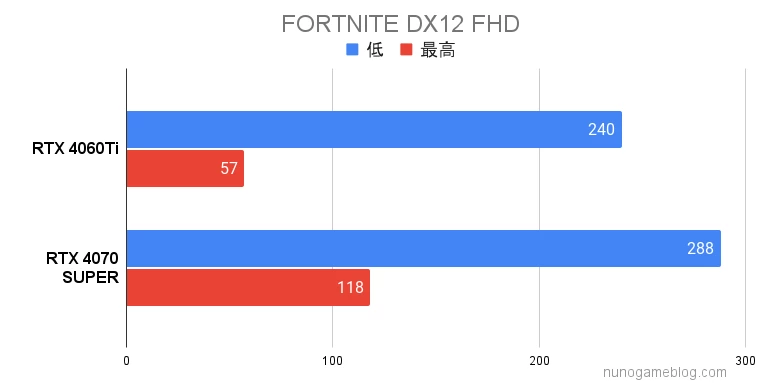 フォートナイト RTX4060TiとRTX4070SUPERの結果