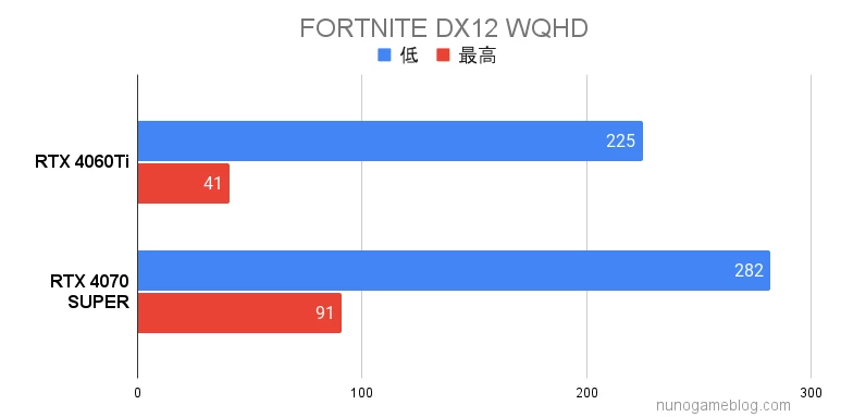 フォートナイト RTX4060TiとRTX4070SUPERの結果