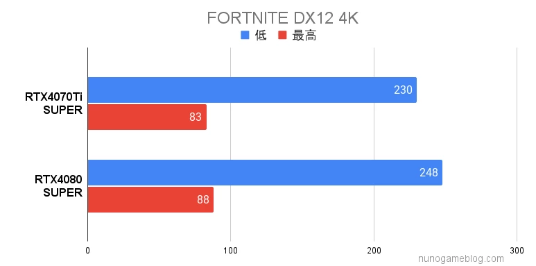 フォートナイト RTX4070Ti SUPERとRTX4080 SUPERのベンチマーク