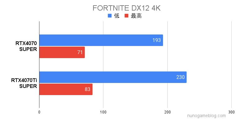 フォートナイト RTX4070S UPERとRTX4070STi UPERの結果