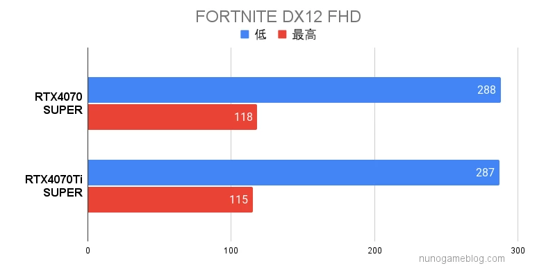 フォートナイト RTX4070S UPERとRTX4070STi UPERの結果