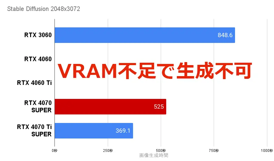 StableDiffusion RTX4060TiとRTX4070SUPERの生成時間