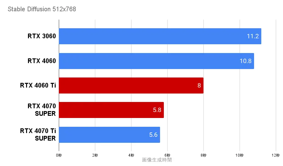 StableDiffusion RTX4060TiとRTX4070SUPERの生成時間