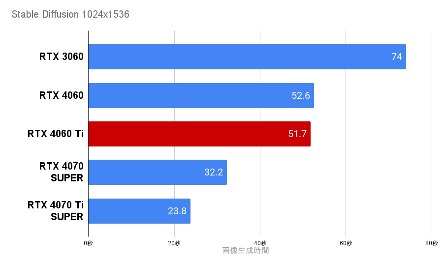 Stable DiffusionをRTX4060Tiで生成