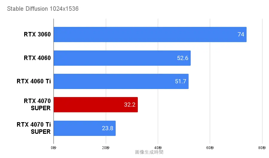 Stable DiffusionをRTX4070 superで生成