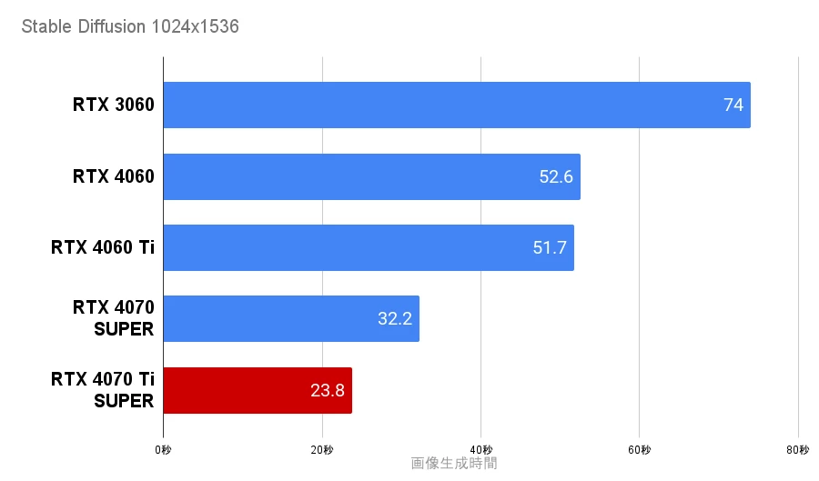 Stable DiffusionをRTX4070 Ti superで生成