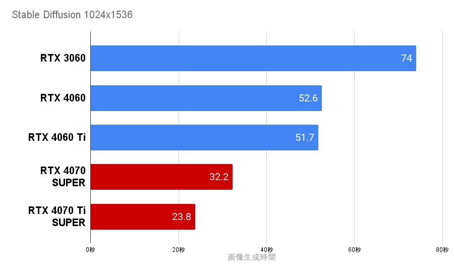 Stable Diffusion RTX4070Ti SUPERとRTX4070 SUPERの生成速度