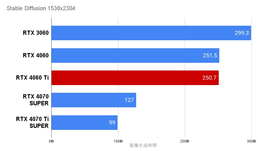 Stable DiffusionをRTX4060Tiで生成