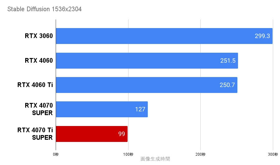 Stable DiffusionをRTX4070 Ti superで生成