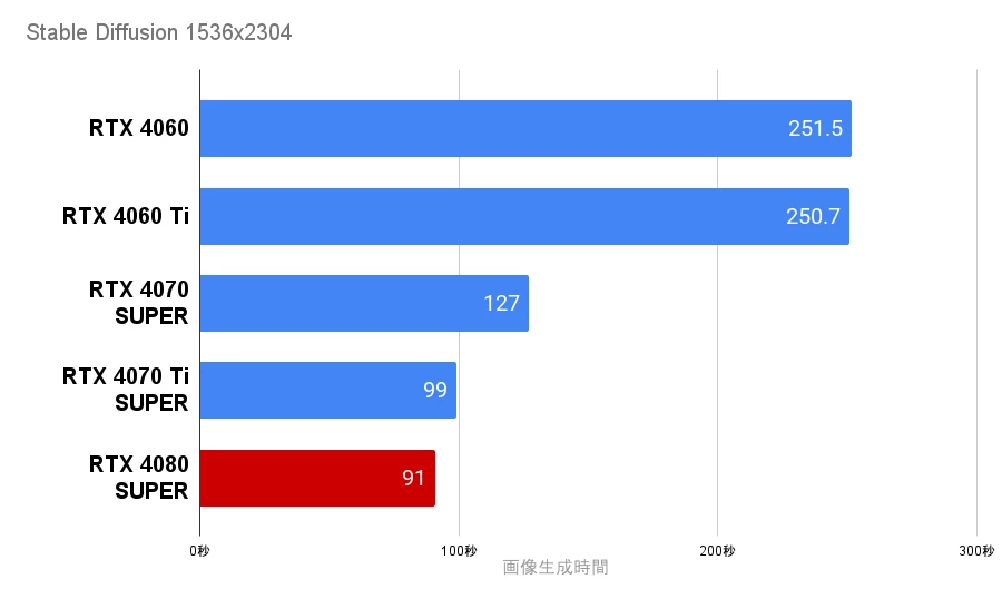 Stable DiffusionをRTX4080 SUPERで生成した速度