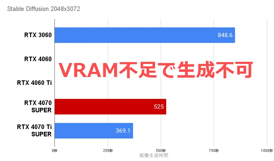 Stable DiffusionをRTX4070 superで生成