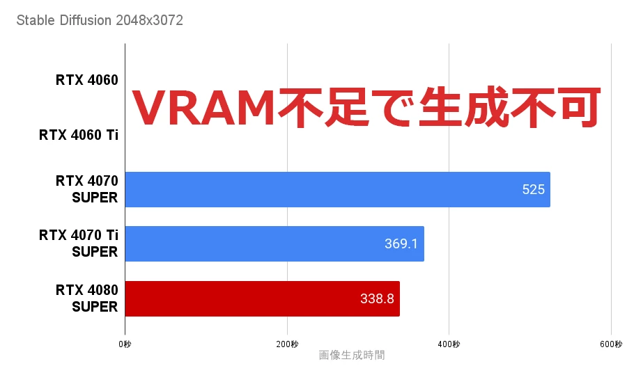 Stable DiffusionをRTX4080 SUPERで生成した速度