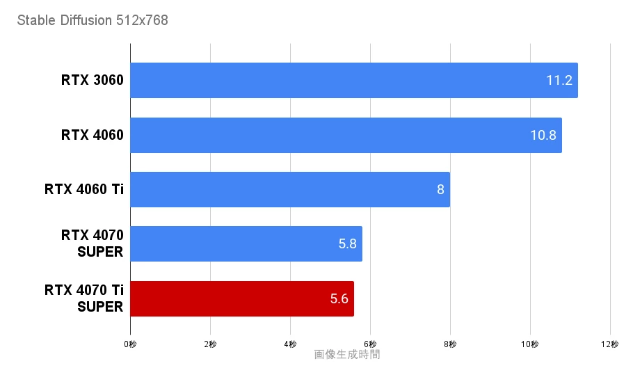 Stable DiffusionをRTX4070 Ti superで生成