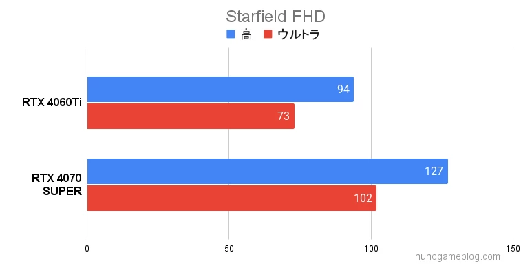 Starfield RTX4060TiとRTX4070SUPERの結果