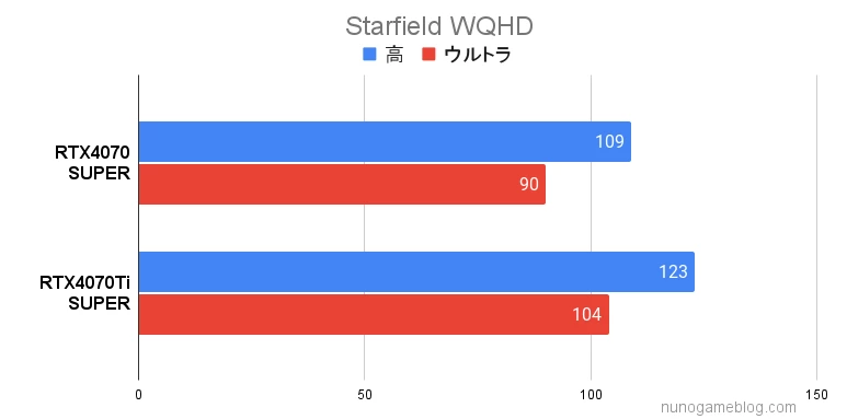 RTX4070S UPERとRTX4070STi UPERの結果