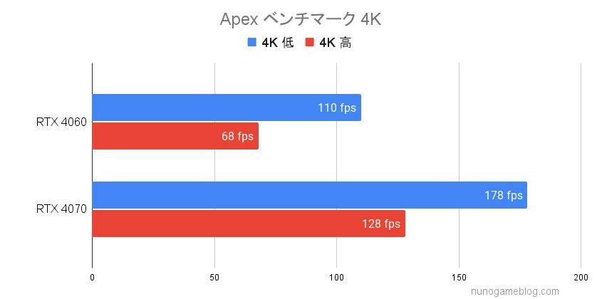 エーペックス RTX4060 RTX4070の比較