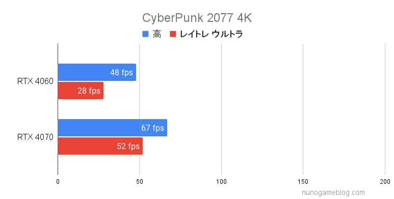 サイバーパンク2077  RTX4060 RTX4070の比較