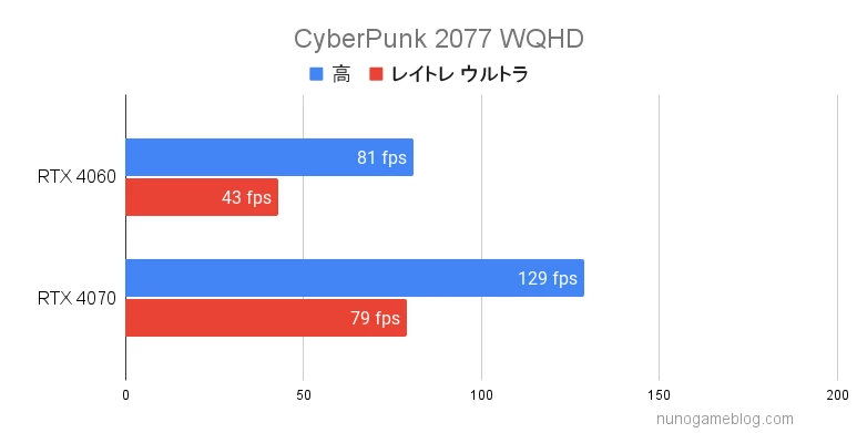 サイバーパンク2077  RTX4060 RTX4070の比較