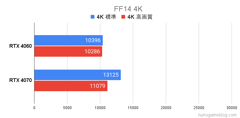 FF14 RTX4060 RTX4070の比較