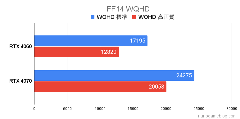 FF14 RTX4060 RTX4070の比較