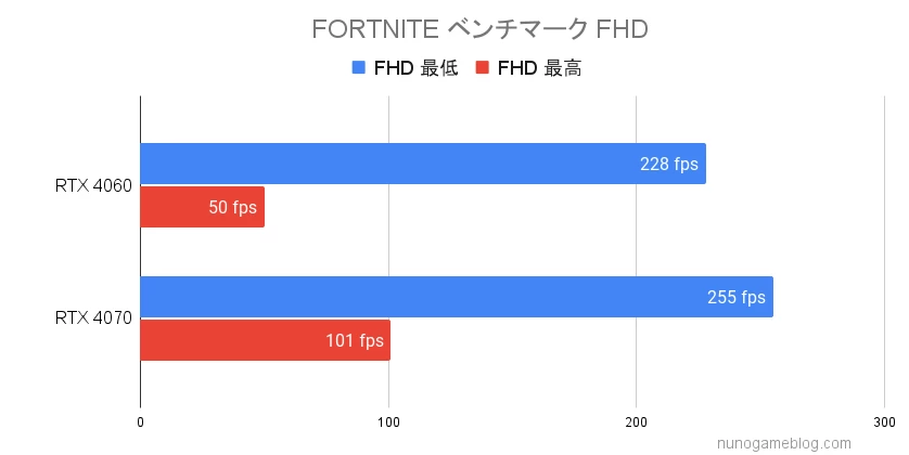 フォートナイト RTX4060 RTX4070の比較