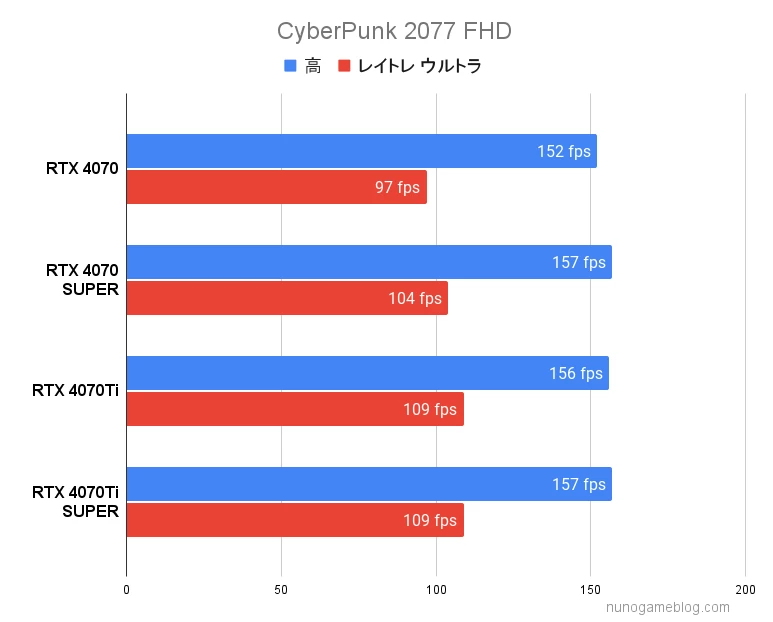 RTX4070シリーズ 
サイバーパンク2077のベンチマーク