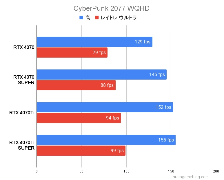 RTX4070シリーズ 
サイバーパンク2077のベンチマーク