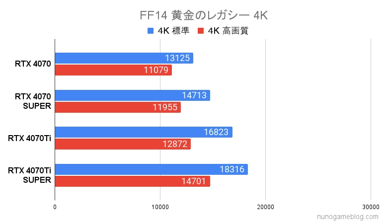 RTX4070シリーズ FF14のベンチマーク